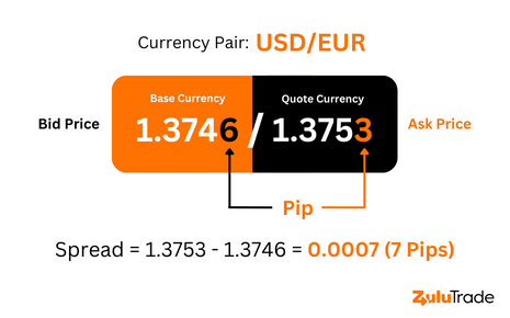 Familiarise yourself with the forex trading basics and its key terminologies such as base/quote currency pairs, exchange rate, bid, ask and spread