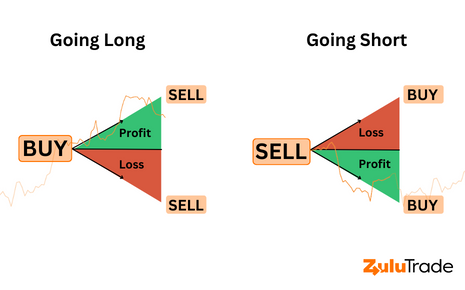 Learn forex trading basics by understanding going long and going short, two important concepts.
