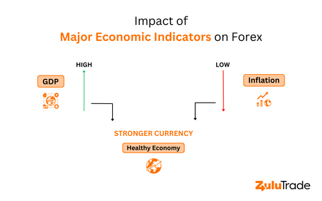 Understand how major economic indicators such as Gross Domestic Product (GDP) and inflation rate affect the forex market