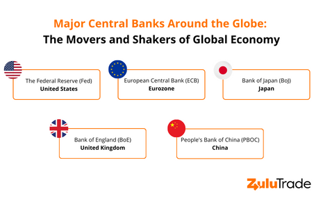 Identify the role of central banks in forex, the economic movers and shakers.