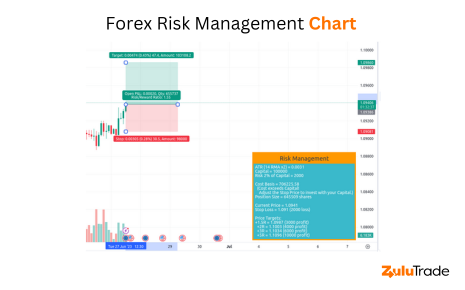 Use forex risk management chart to understand the potential outcomes of your trades.