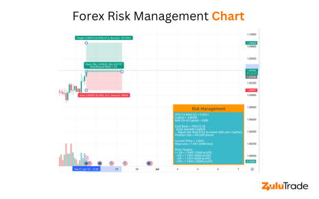 https://blog.zulutrade.com/wp-content/uploads/2023/07/Forex-Risk-Management-Chart-.png