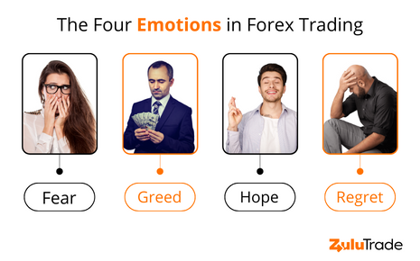 Forex trading psychology involves 4 primary emotions: fear, greed, hope and regret.