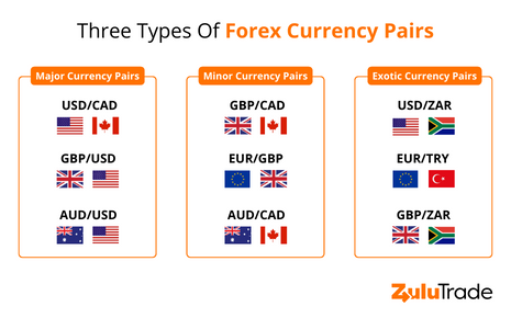 A list of major, minor and exotic currency pairs in forex trading.