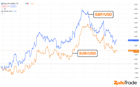 Currency correlations in forex: Understand with example.