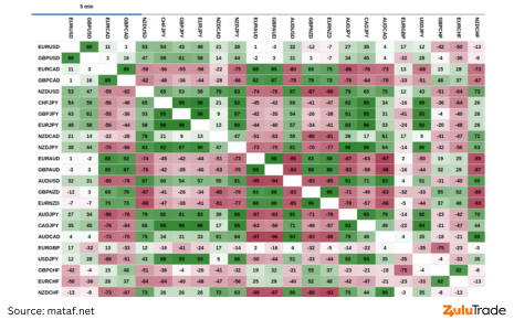 Learn how to read the currency correlations table in forex.