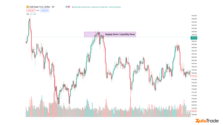 Understand how liquidity in forex works.