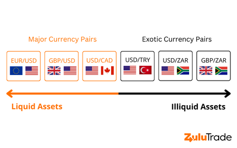 Liquidity in forex trading: A comparison of liquid and illiquid assets.