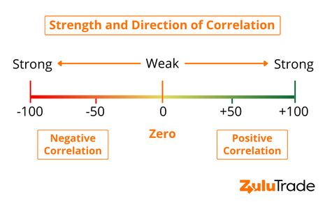 Find out how to calculate the currency correlations coefficient in forex.