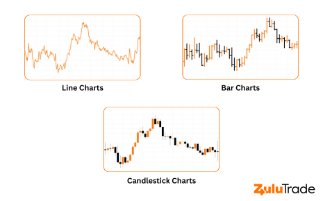 Explore how to read different types of forex charts: line charts, bar charts and candlestick charts.