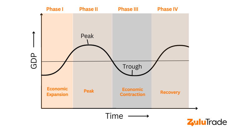 Gain a better understanding of the four phases of the economic cycle and the impact of interest rates on forex trading.