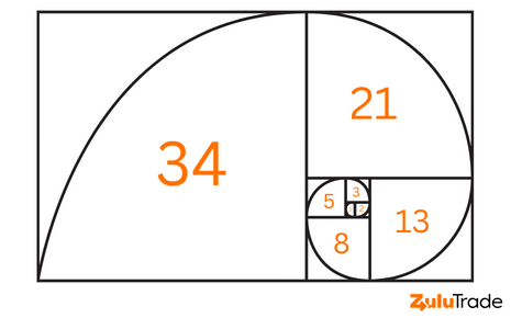 Fibonacci retracement tool - What is the Golden Ratio?