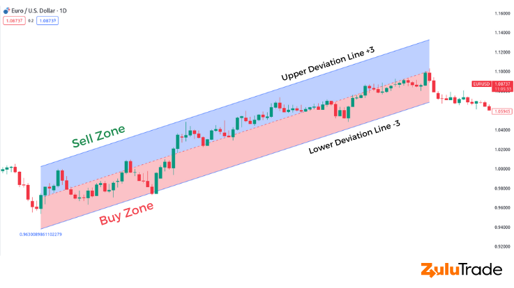 Mean Reversion is another forex day trading strategy that traders often use.