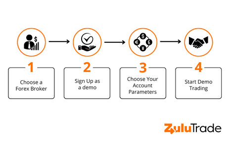 The step-by-step guide to opening a demo trading account.