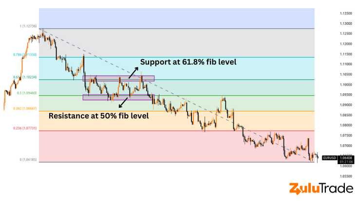 Identifying support and resistance levels with fibonacci retracement tool.