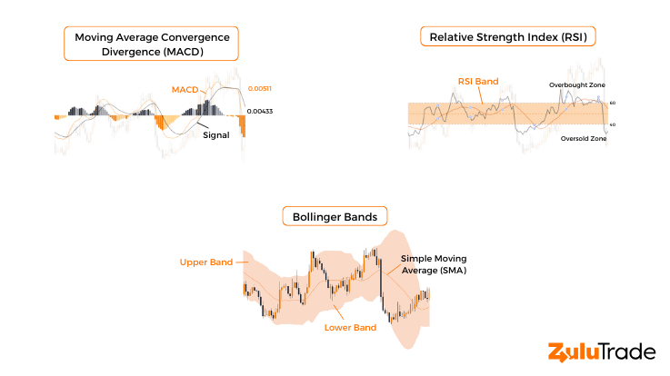 Forex day trading indicators - MACD, RSI, Bollinger Bands