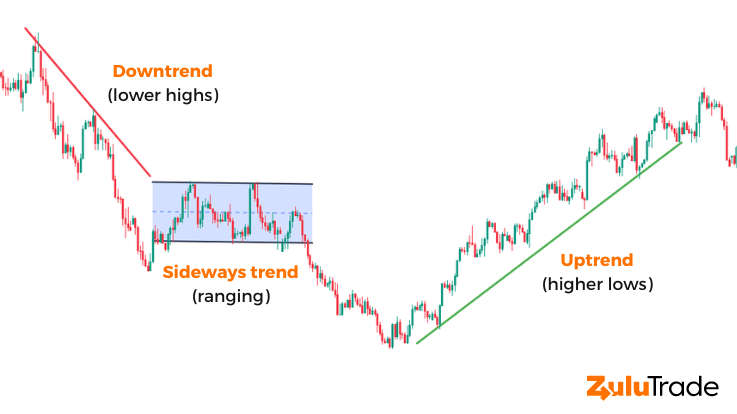 Become familiar with trend trading, an effective forex day trading strategy.