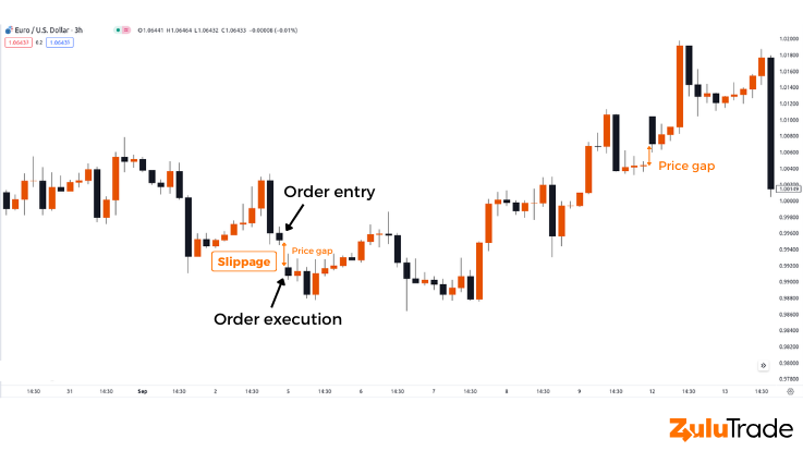 Understanding how to manage slippage when you trade forex on news releases.